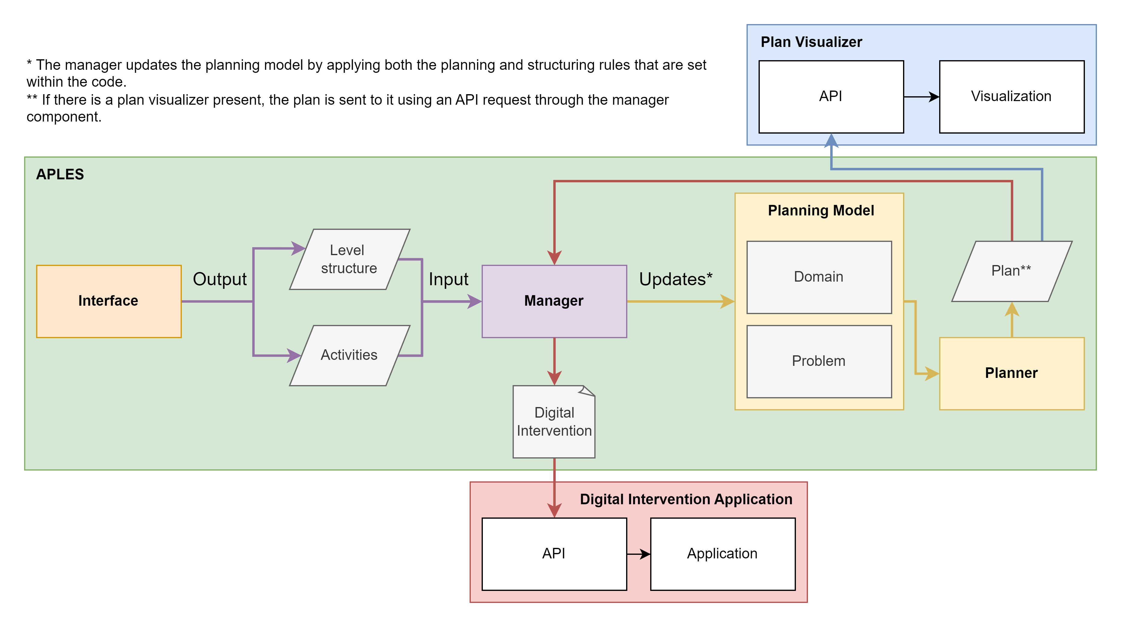 APLES System Overview