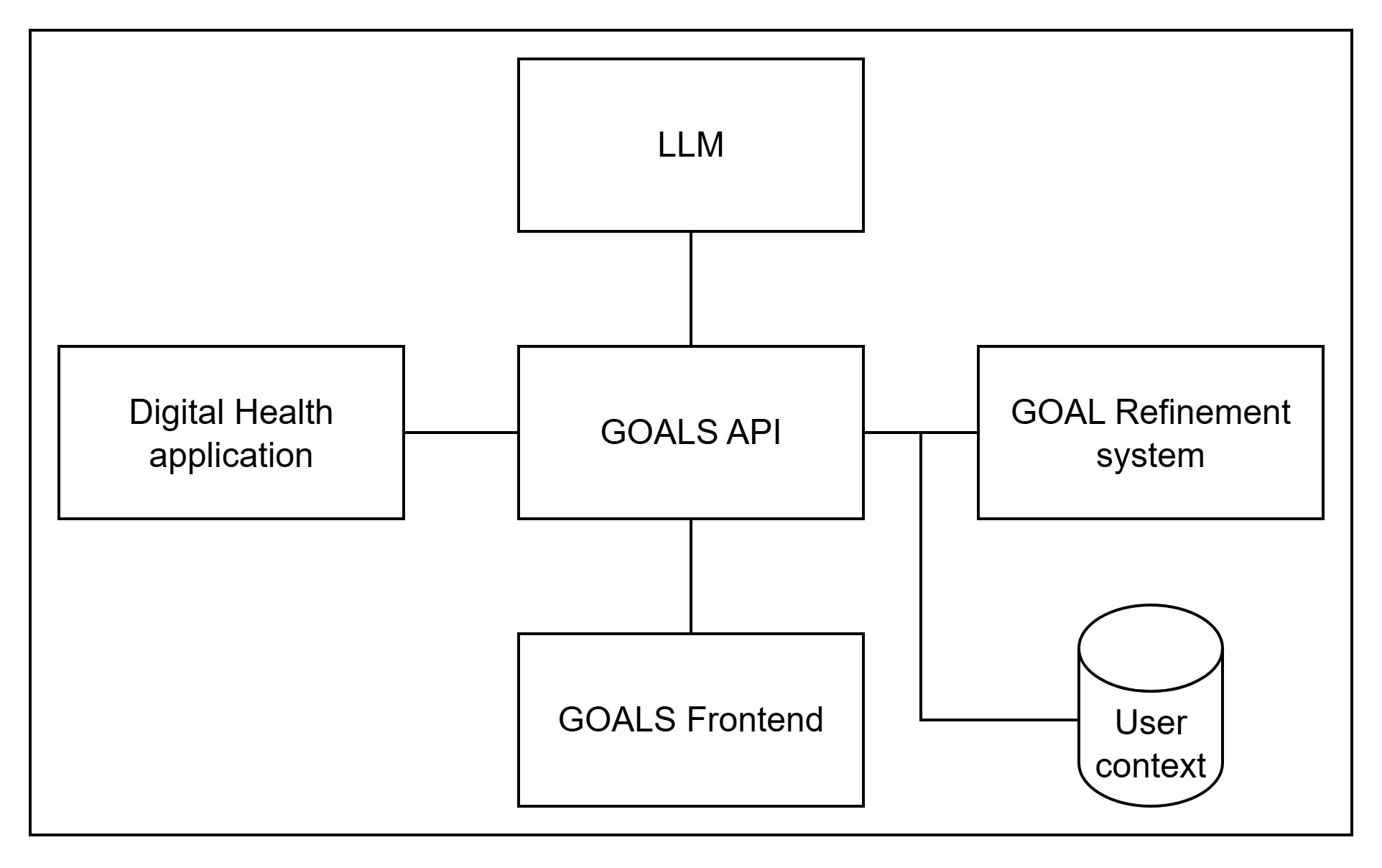GOALS System Overview