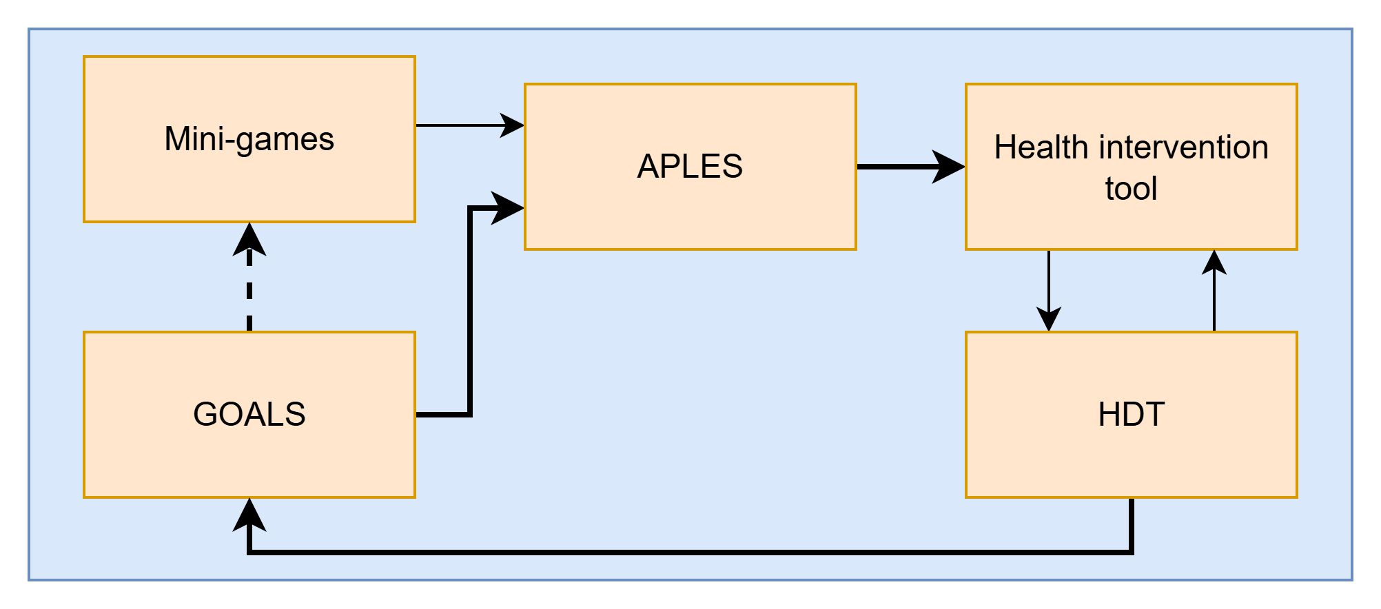 Integrated Framework
